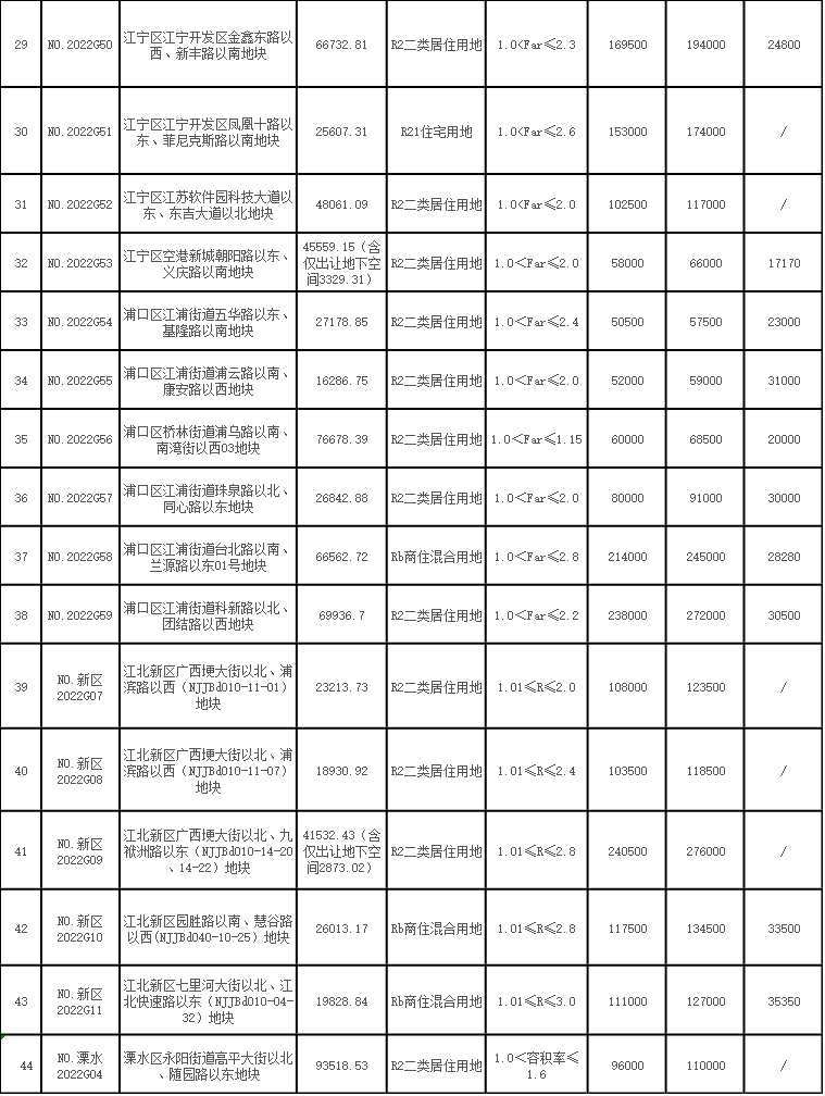 南京第二批集中供地挂牌44宗地块 将于7月12日出让