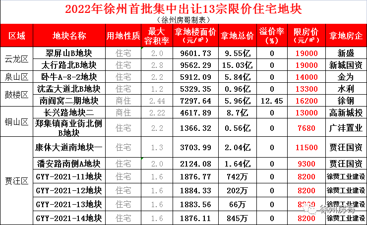 涉及市中心,下澱……_片區_周邊_徐州市