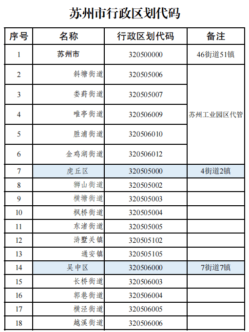 苏州市行政区划代码公布!_虎丘区_街道办事处_直辖市