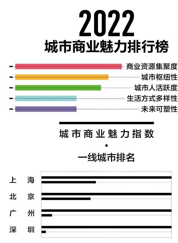 社会672022年城市最新分级完整名单广深一线莞佛新一线惠珠中二线