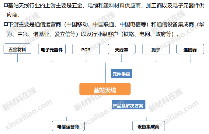 5g產業鏈全景圖(5g基站,5g天線,芯片,pcb,濾波器,導熱材料…)_結構