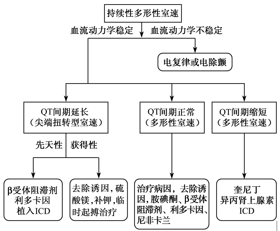 急诊遇室速不再慌我们整理了2张流程图