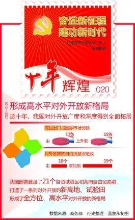 十年辉煌20丨形成高水平对外开放新格局