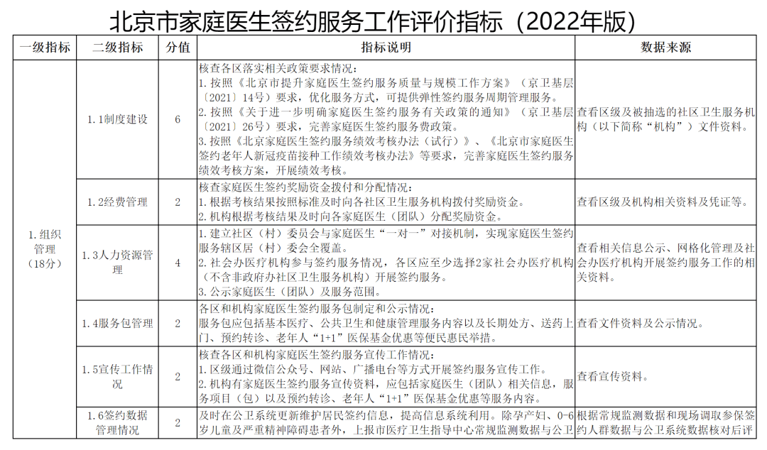 衛健委發佈2022年家醫簽約考核指標附表格