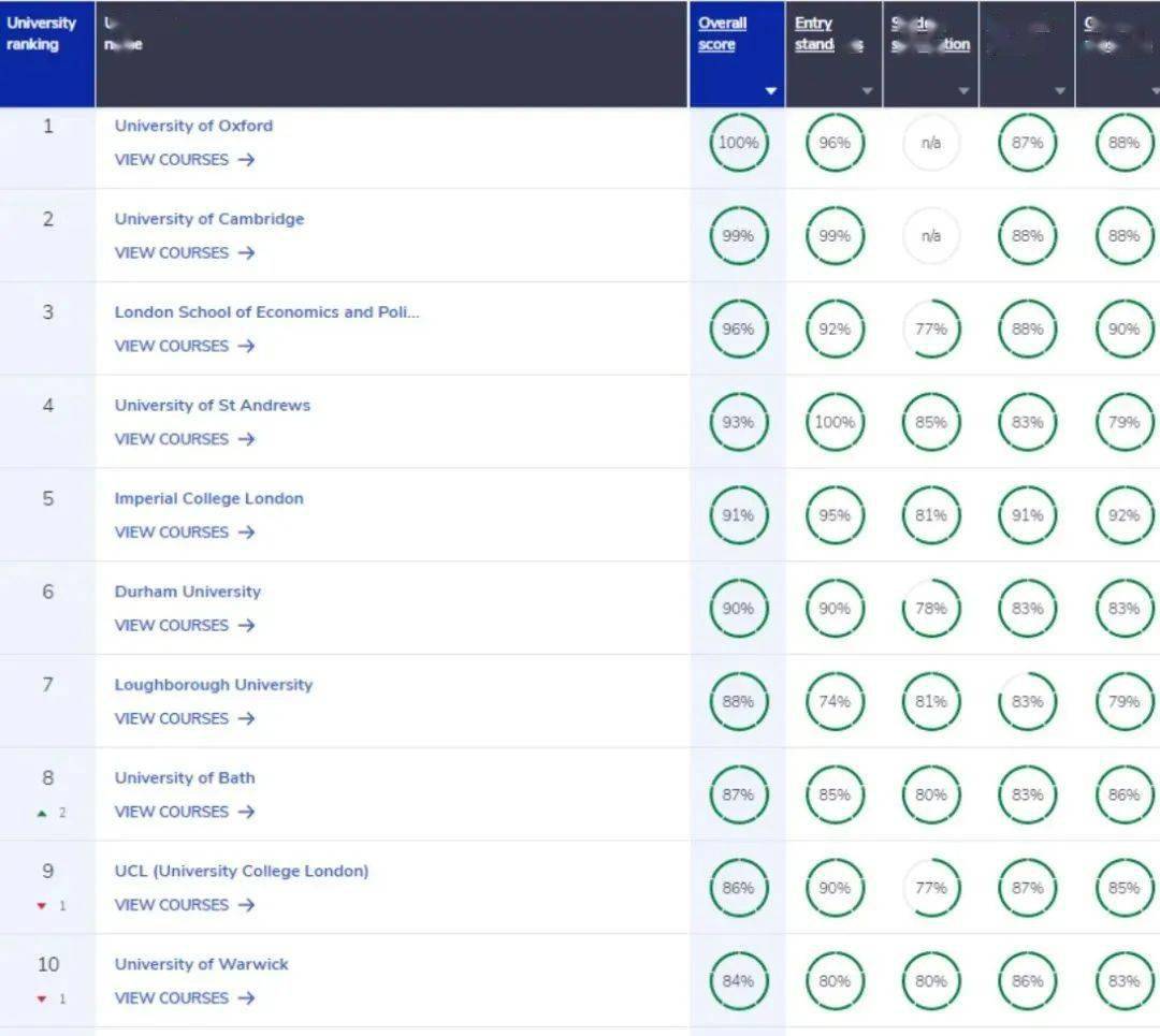 三角阀品牌排行_2022年全球金融硕士排行榜发布!英国上榜大学12所,中国这几所高...(2)