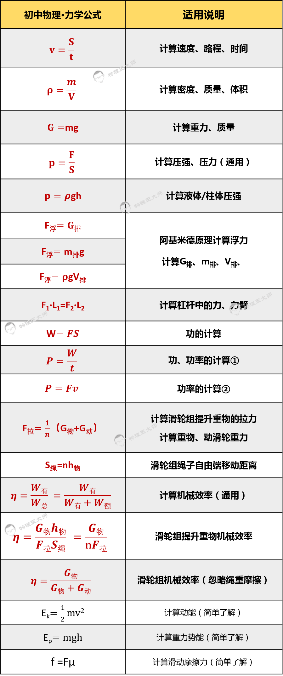 力學部分備註1:滑輪組有關公式中的 n 為承重繩子段數;備註2:滑動摩擦