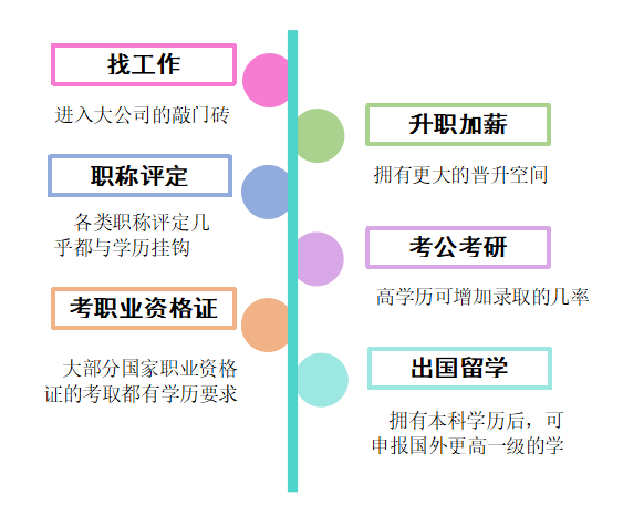 提升学历的好处▼先来看看学历高低的大不同:为什么要提升学历?