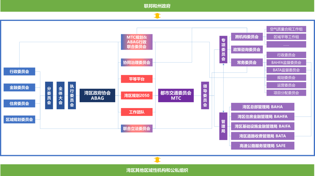 舊金山灣區協同治理的組織架構來源:筆者自繪從2016年開始,