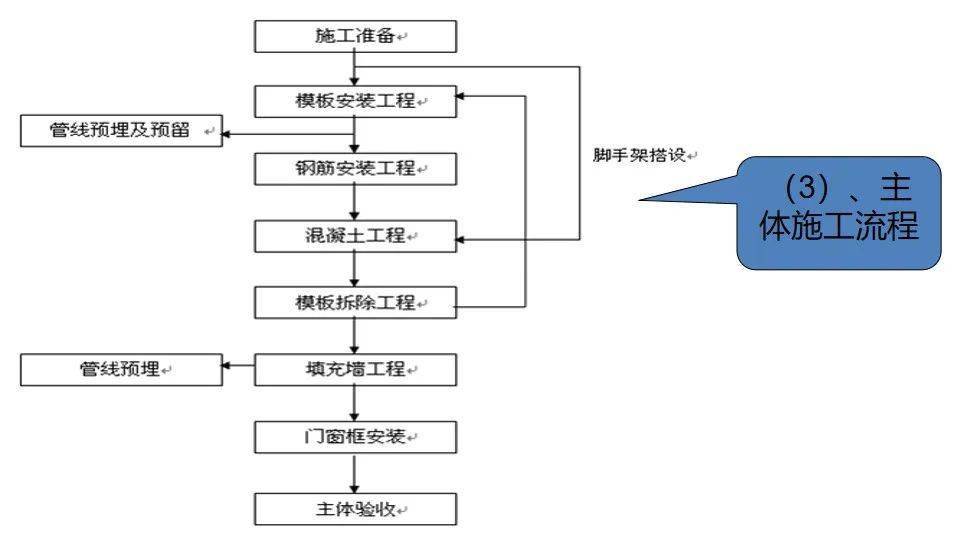 房建施工準備及施工流程全過程管理118頁ppt可下載