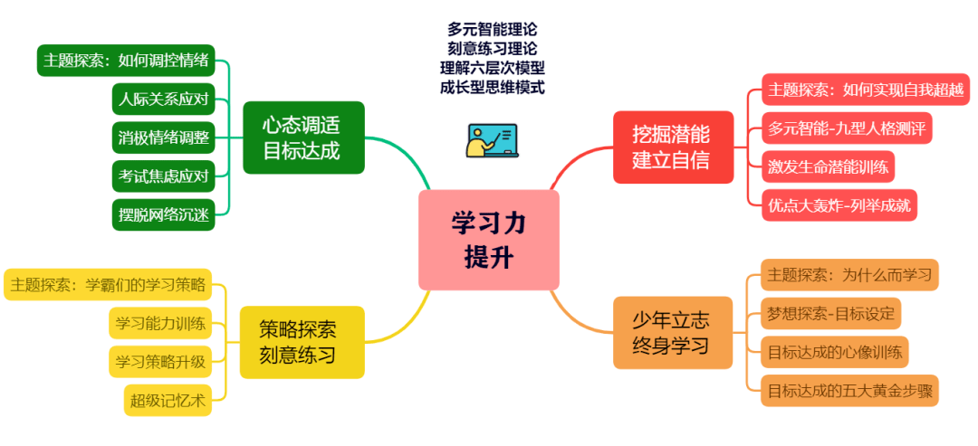 学习能力训练