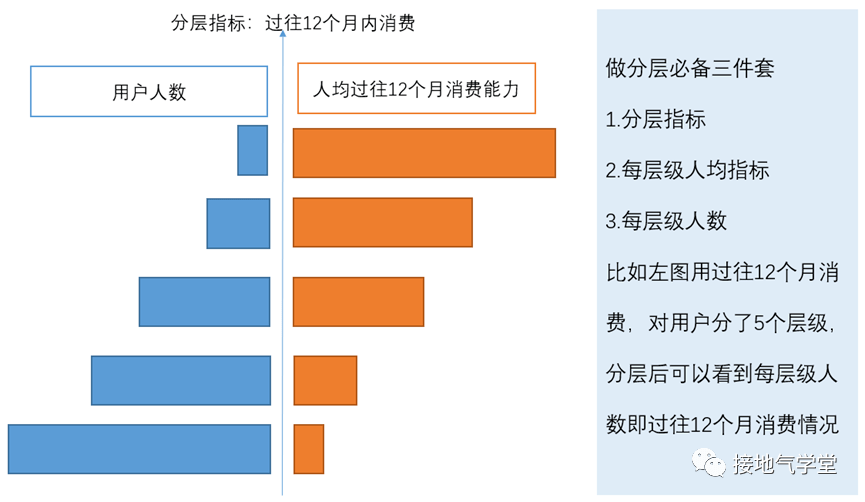 用户画像用户分群用户分层到底有啥区别