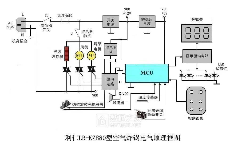 电路工作原理:插上电源,只有当滴油桶(锅盘)位置放置正常,其微动开关k