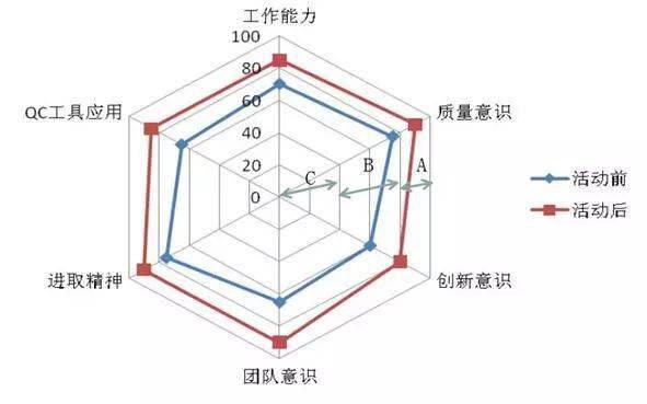 qc小组能力增长雷达图参考文献:1,《工程建设qc小组基础知识》建筑业