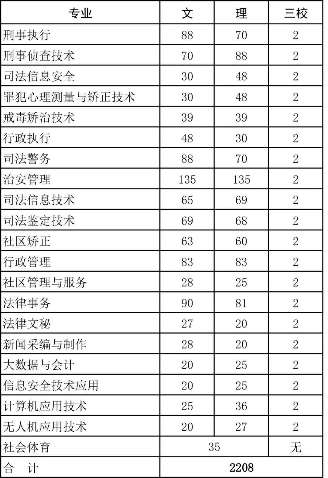 凡報考江西司法警官職業學院,且畢業後有意參加公務員考試的考生,需