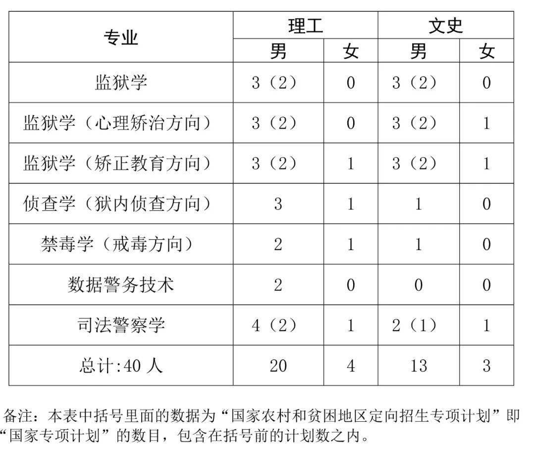 招生計劃及政審面試體檢和體能測試安排江西招生計劃中央司法警官學院