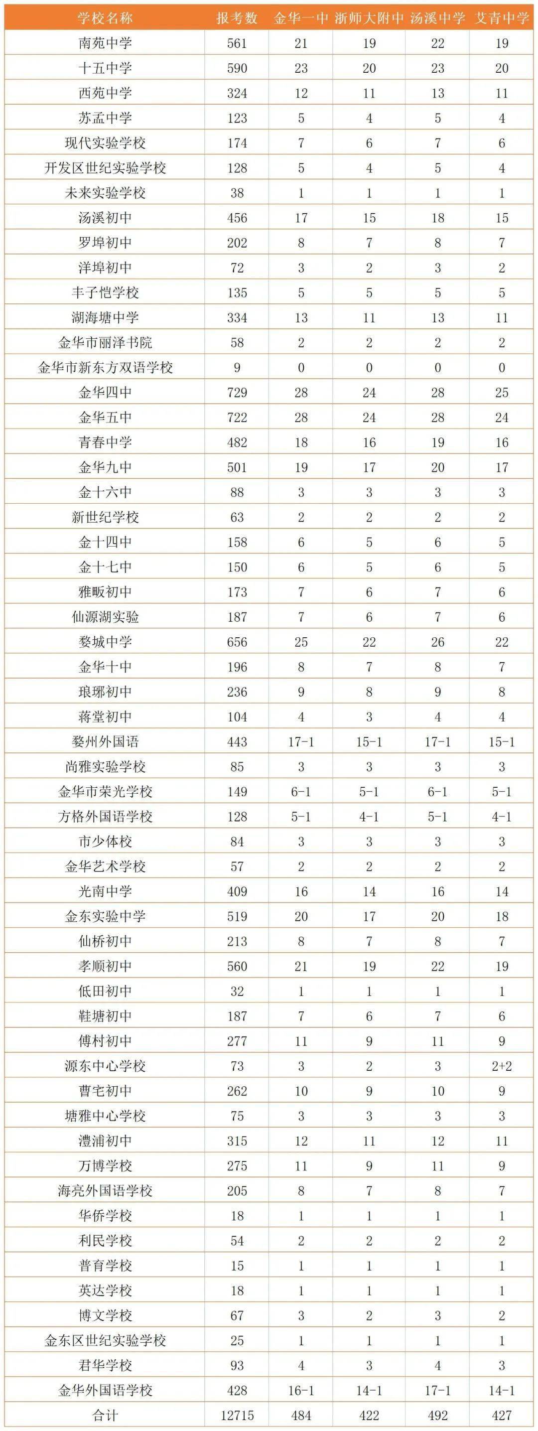 权威发布2022年市区省一级重点普通高中定向各初中指标数和高中段学校