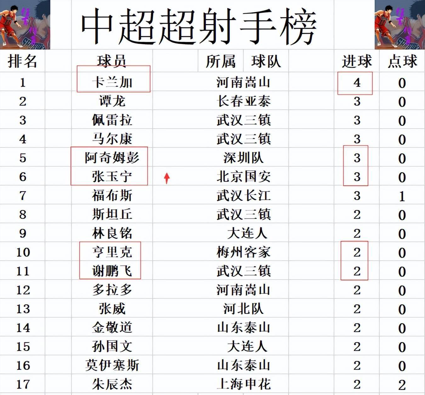 中超最新积分战报 北京国安2球领先被10人升班马逼平 落后深圳队2分 手机搜狐网