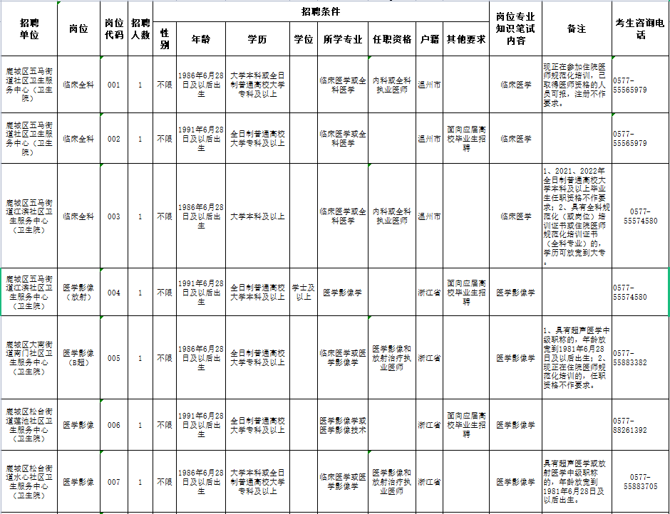 医护招聘招聘134人2022年浙江温州鹿城区事业单位招聘卫技人员134人