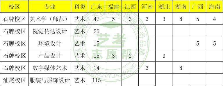 師範大學2022年美術類招生計劃與往年錄取分數線_廣東省_考生_統考