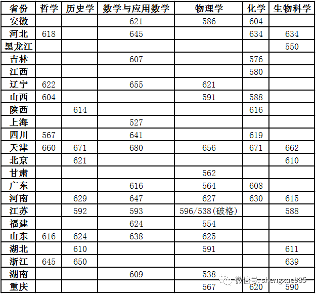 西安交通大學北京師範大學中南大學中國海洋大學未公佈分數線復旦大學