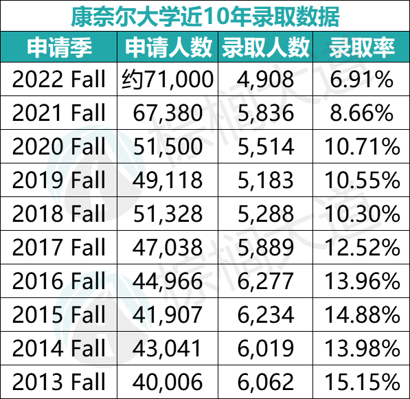 惊了康奈尔2026届缩招近1000人录取率不足7附八大藤校录取偏好解读