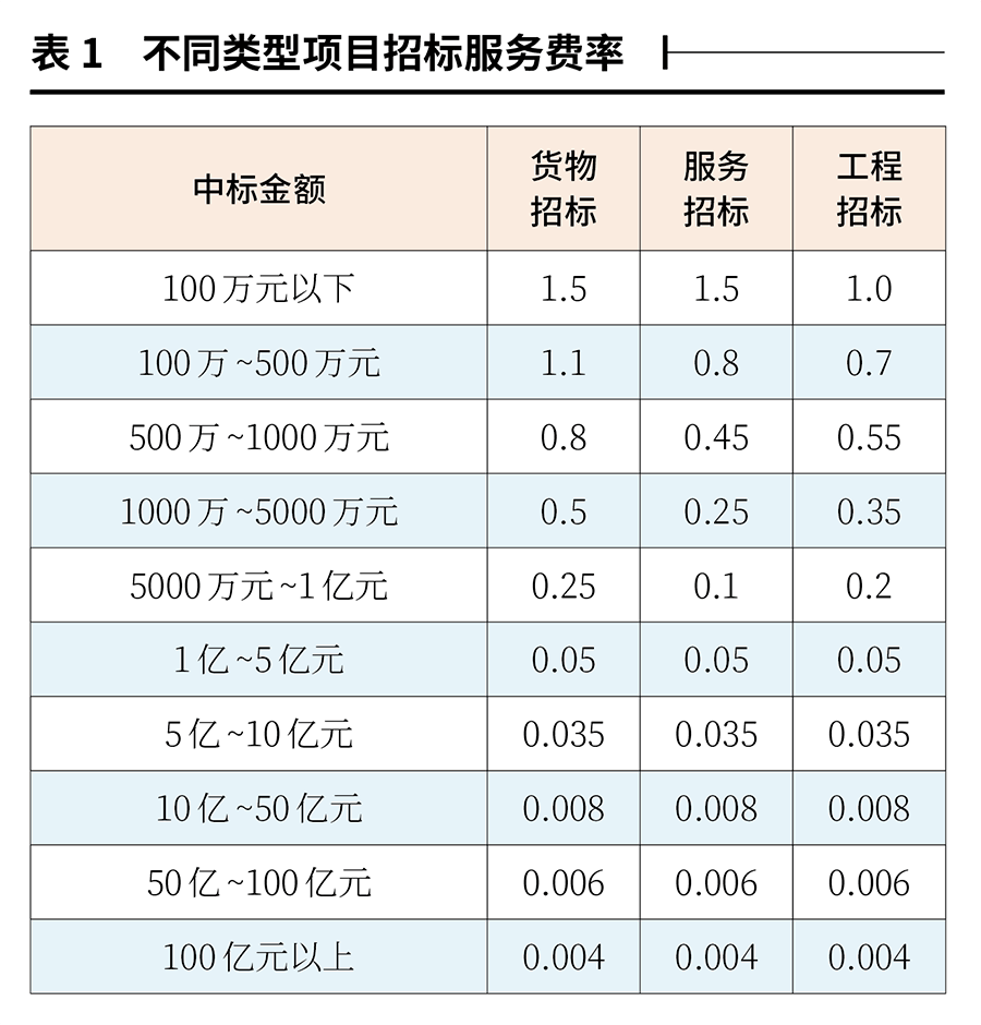 實務解析招標代理服務費的市場化定價探討