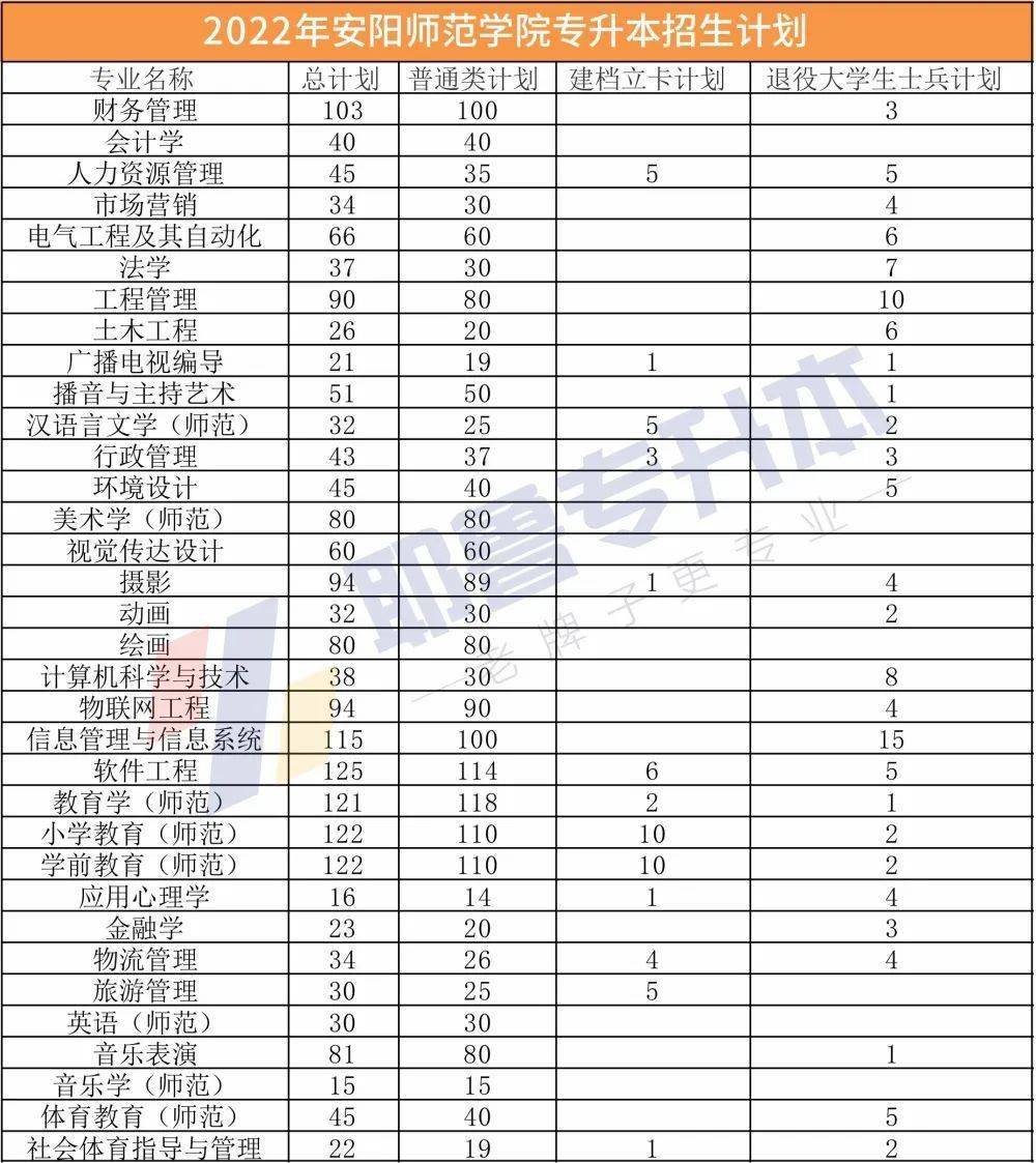 已有39所院校公佈2022年河南專升本招生計劃_新鄉_鄭州_科技學院