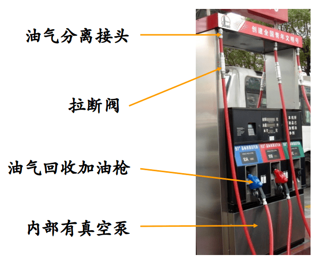 以加油油气回收系统的加油机为例,主要包含油气分离接头,拉断阀,油气