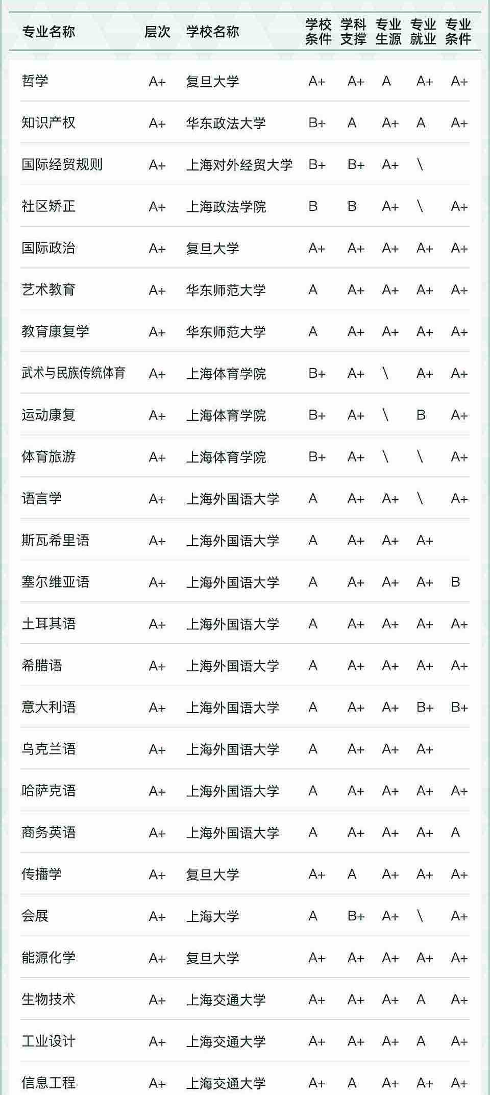 上海交通大學,華東政法大學,上海對外經貿大學,上海政法學院,華東師範