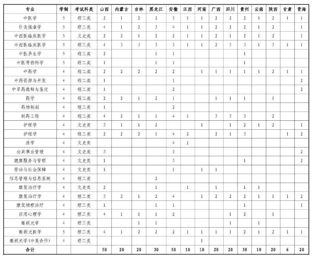 權威發佈丨山東中醫藥大學2022年本科招生計劃