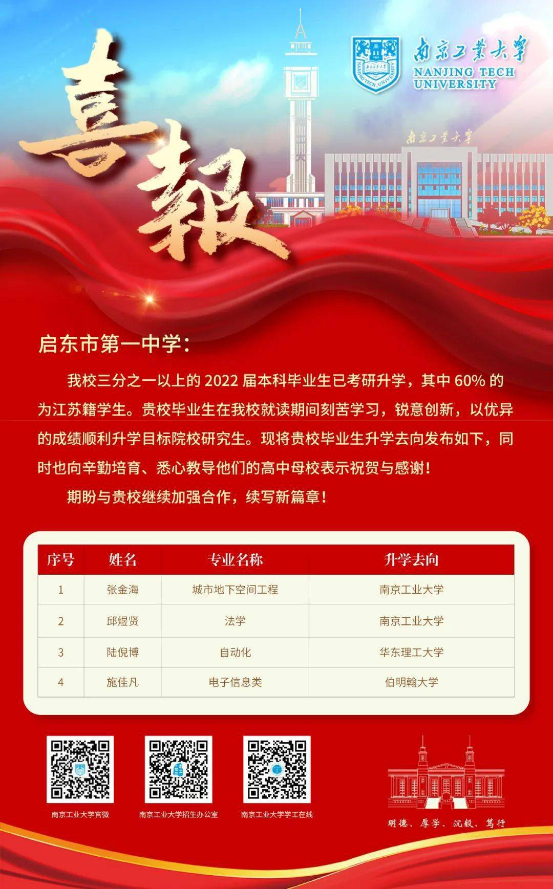 南京工業大學優秀畢業生升學名單( 江蘇省如皋中學 )南京工業大學優秀