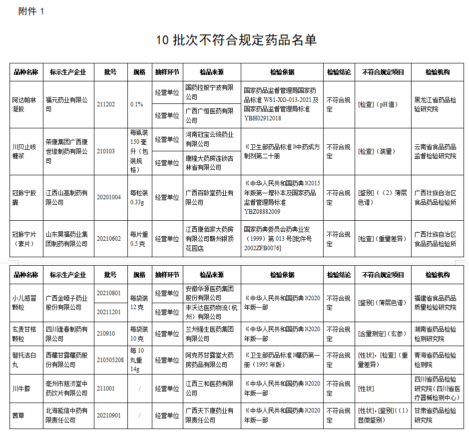 藏藥股份有限公司生產的1批次智託潔白丸7四川逢春製藥有限公司生產的