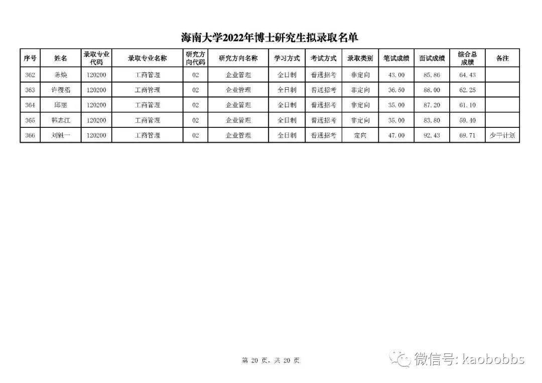 海南大學2022年博士研究生擬錄取名單公示