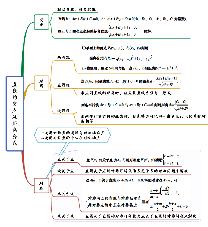 高中數學概念技巧解題策略思維導圖104頁