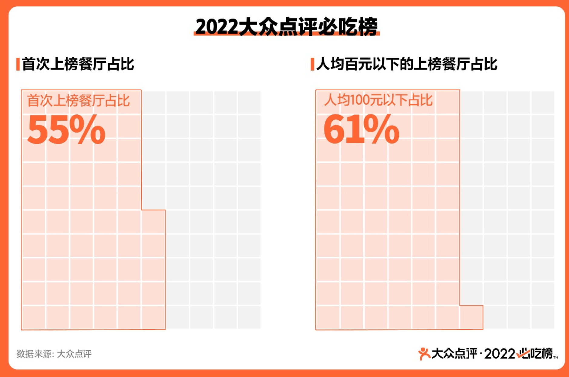 k1体育官方app下载1482家餐厅入选2022大众点评必吃榜入围两周线%(图3)
