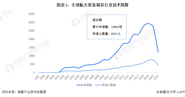 全球航天装备制造行业技术来源国分布：中国专利申请占比最高