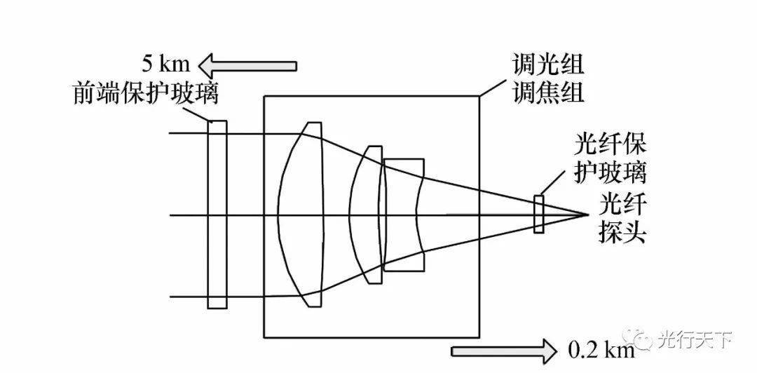 激光主动照明光学系统设计