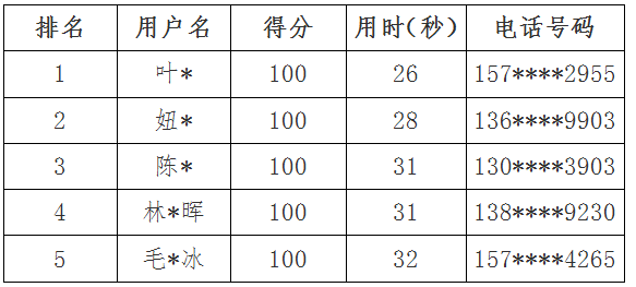 艾滋病防治知识有奖问答活动获奖名单出炉