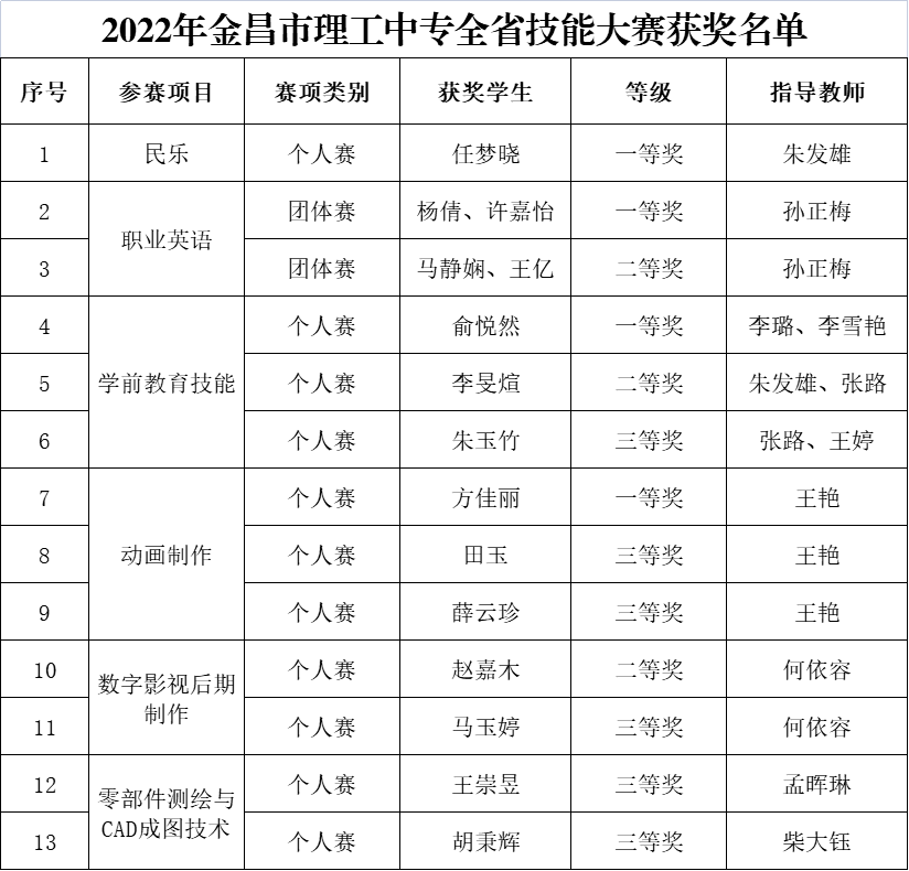 学生毕业升学率达到98%以上,并在毕业生升本科和优质高职的比例上不断