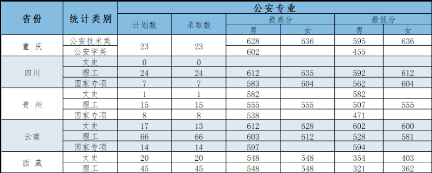 最新67全國26所警校錄取分數線彙總附2022年警校報考指南