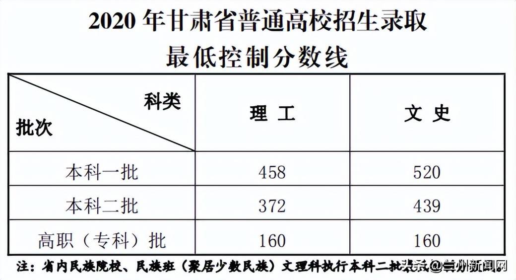 刚刚2022年甘肃省高考录取分数线公布
