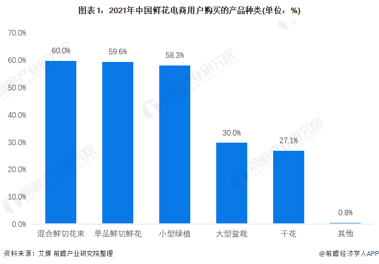 2022年中国鲜切花卉行业发展现状及市场规模分析 市场需求量增加明显(图1)
