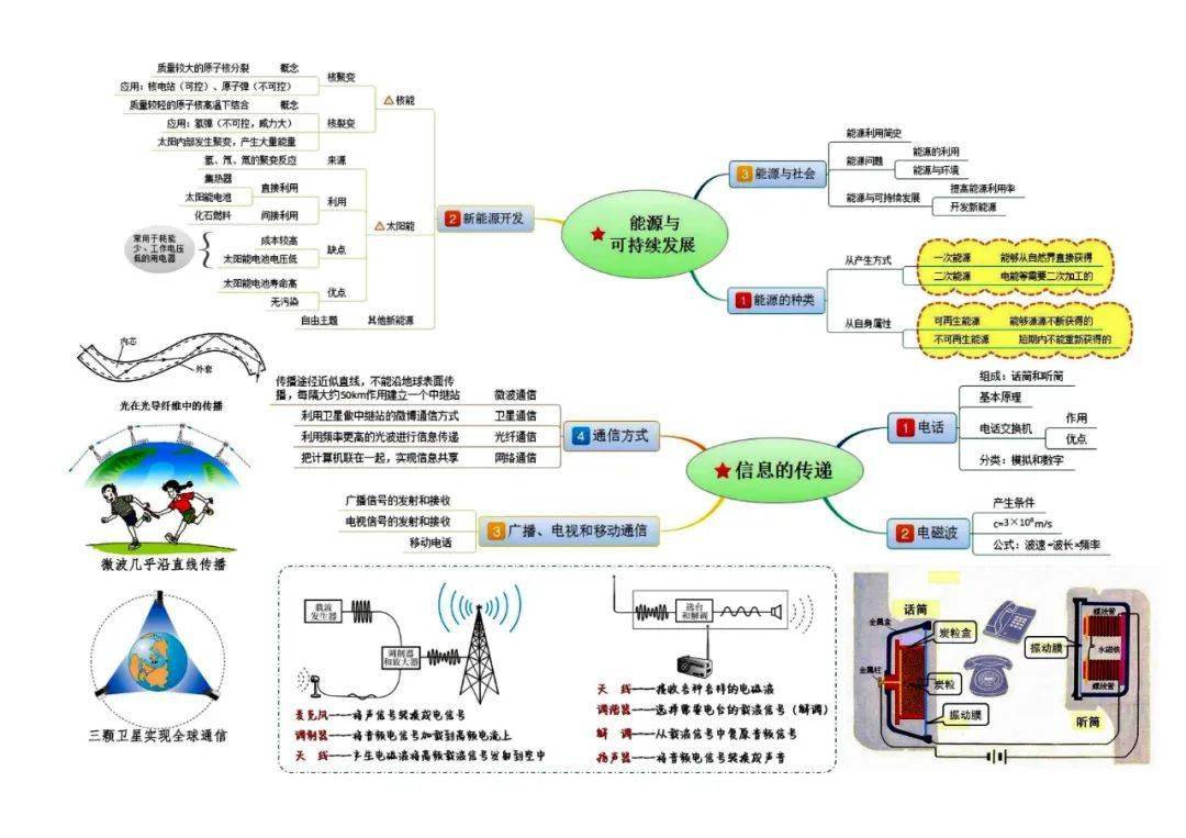 思维导图九年级全册物理思维导图