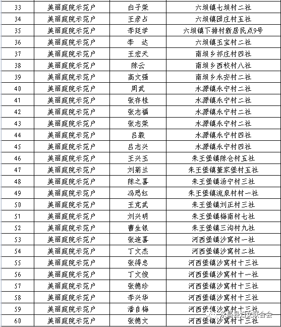 关于拟推荐2022年度市级美丽庭院示范村示范户高标准示范户美丽庭院