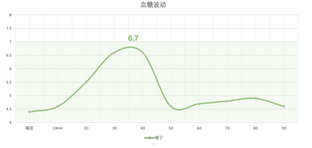 正常人的血糖波动曲线图片