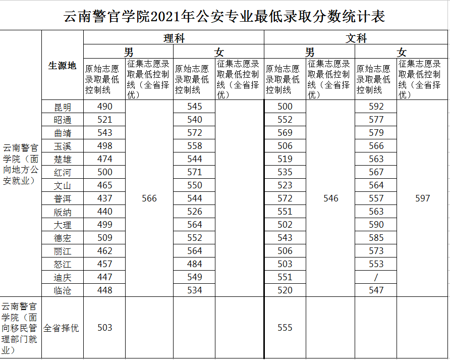 重庆警察学院2021年分专业录取分数线:14.