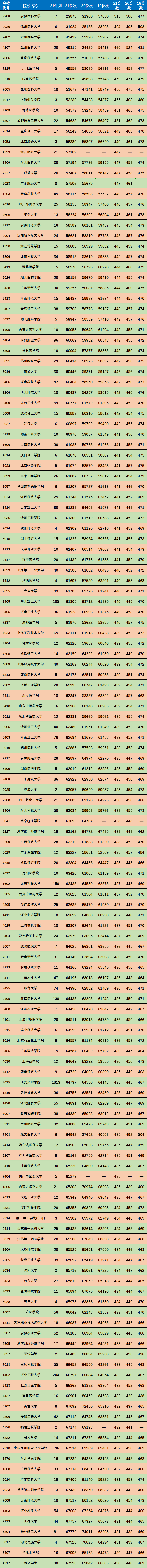 陕西二本理科近三年录取分数线 高考成绩 院校 大学