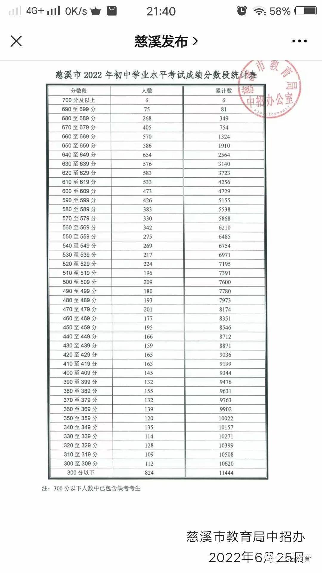 2022年慈溪余姚各高中学校录取分数线公布