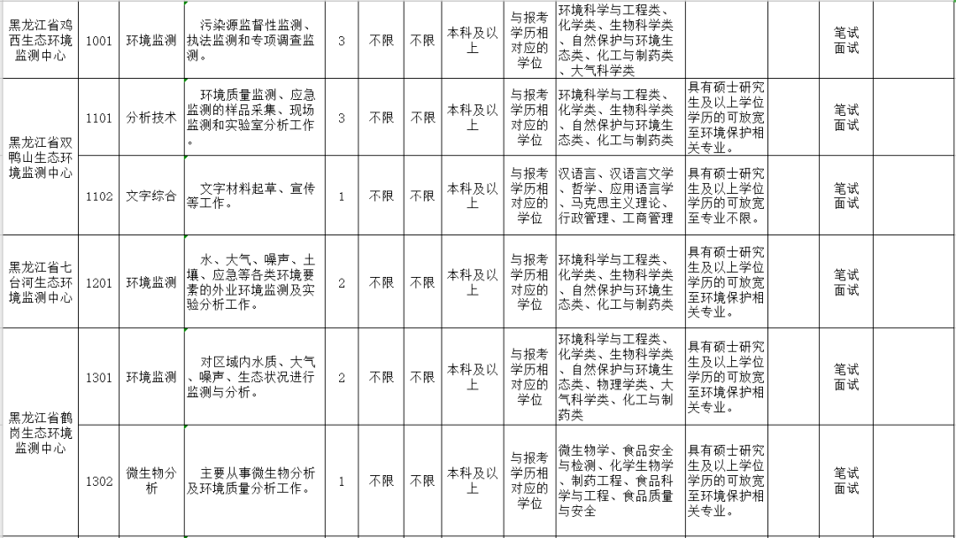 生態環境監測中心其中公開招聘工作人員78名黑龍江省生態環境廳所屬