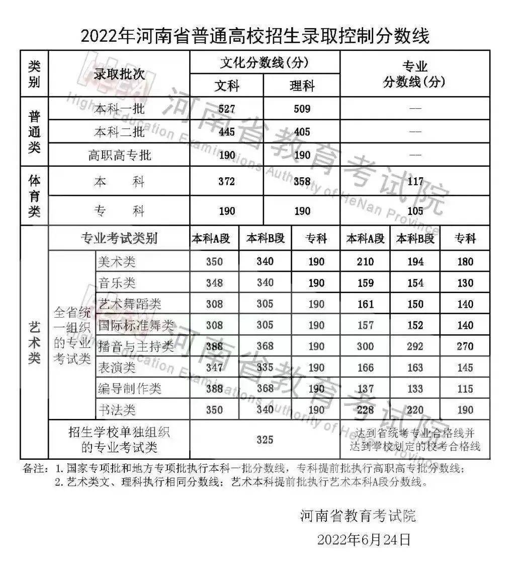 2022年河南省录取分数线012022年,新乡学院获批联合培养硕士研究生